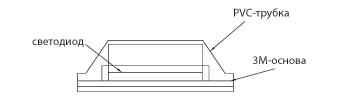 Схематическое изображение разреза герметичной светодиодной ленты